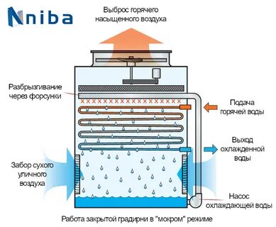 3 класс охлаждения воздуха