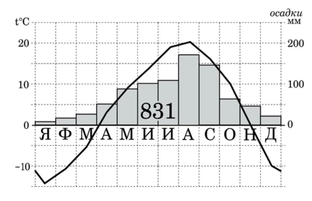 Климатограмма. Климатограмма умеренного пояса. Умеренный климат диаграмма. Климатограммы годовая амплитуда температур. Амплитуда температур умеренного пояса