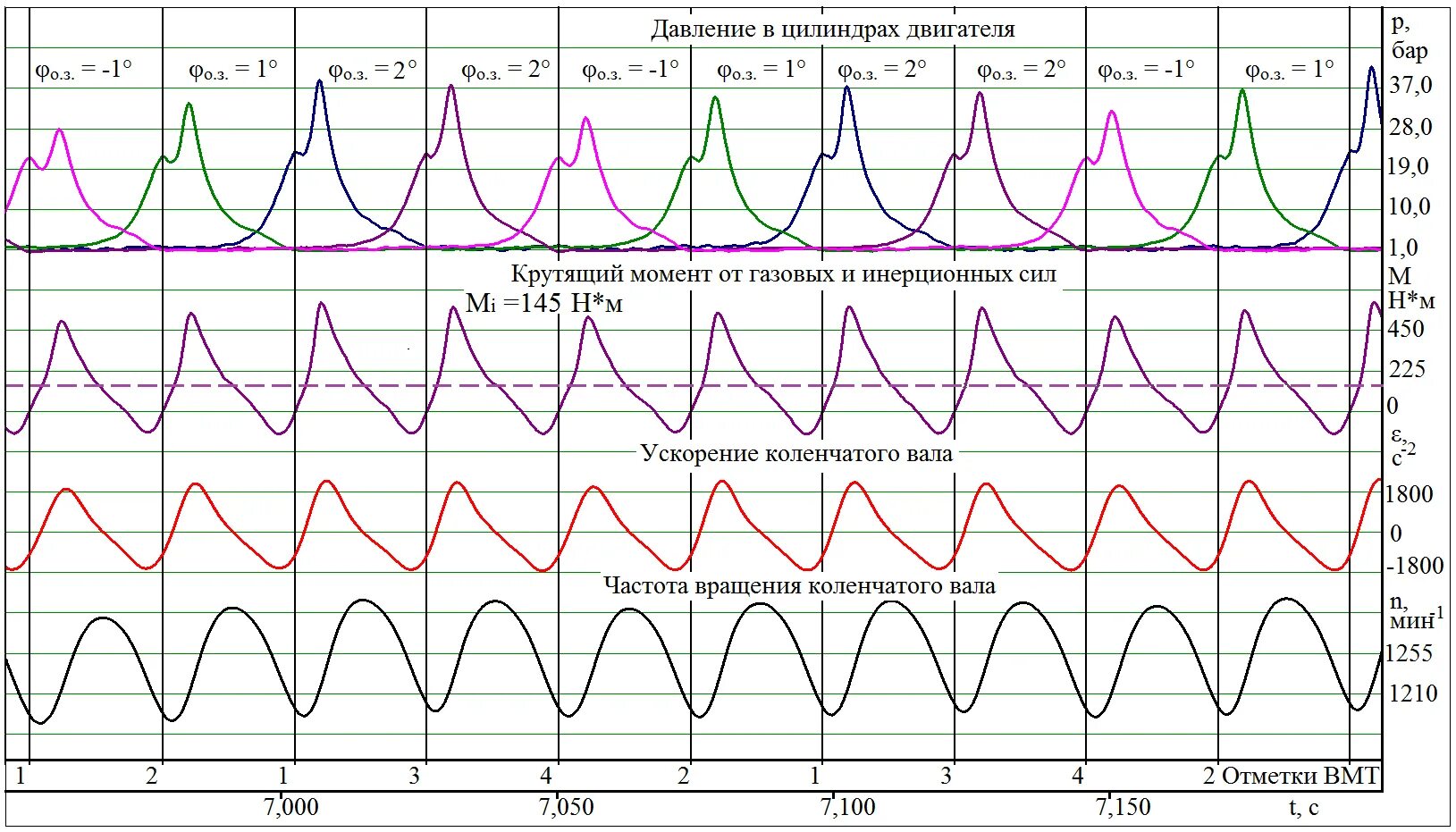 Частота вращения коленчатого вала двигателя. График давления в цилиндре ДВС. Частоты шума двигателя. Индицирование ДВС.