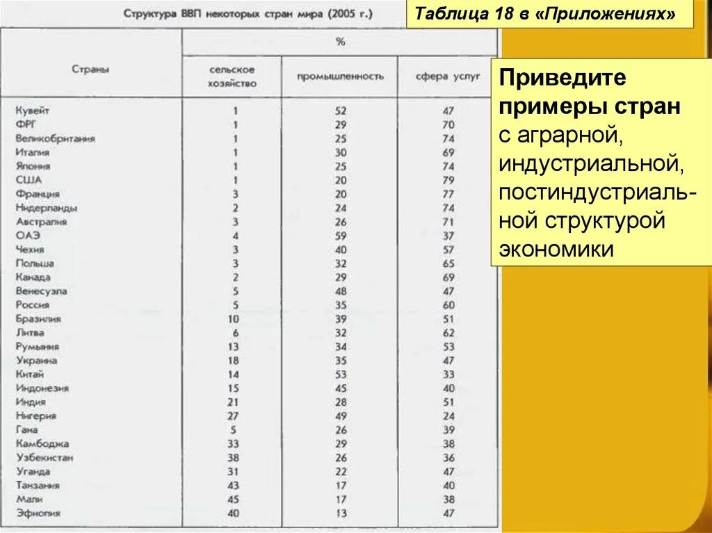 Пять стран с аграрной структурой хозяйства. Страны с пост Индустриальный экономикой. Аграрные индустриальные постиндустриальные страны. Страны с постиндустриальной экономикой список.