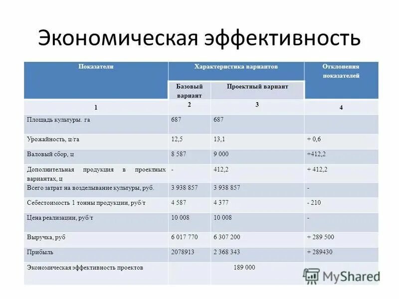 основные технико-экономические показатели проекта. уровни экологического риска.