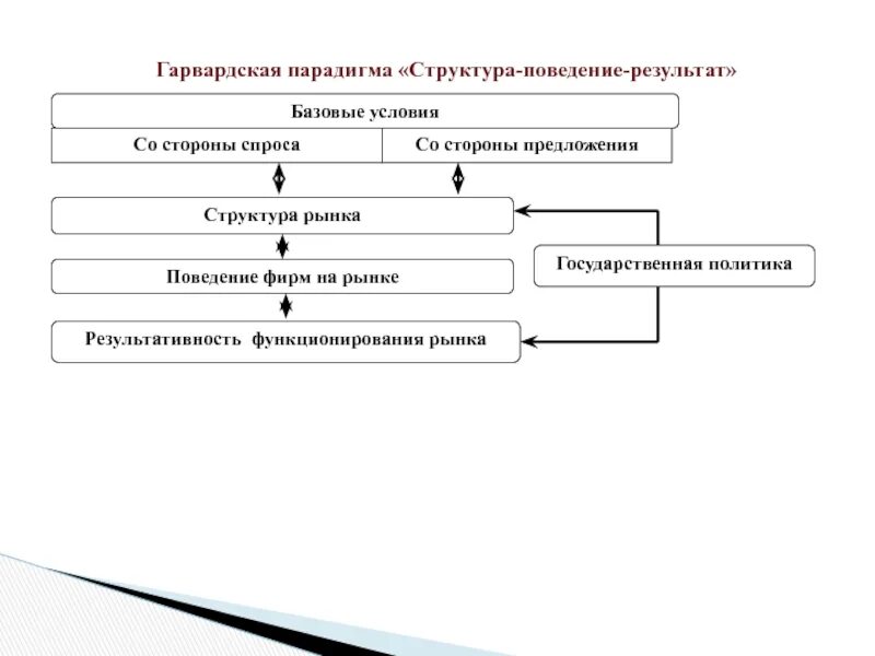 Со стороны предложения. Парадигма структура-поведение-результативность. Гарвардская парадигма структура-поведение-результат. Парадигма структура поведение результат. Структура поведение результативность.