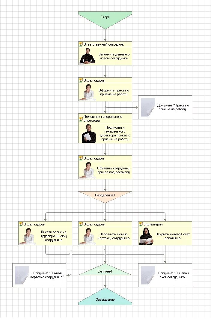 Алгоритм приема работника в общеобразовательную организацию. Бизнес процесс прием сотрудника. Бизнес процесс трудоустройства сотрудника. Процесс прияёмана работу. Процесс приема на работу схема.