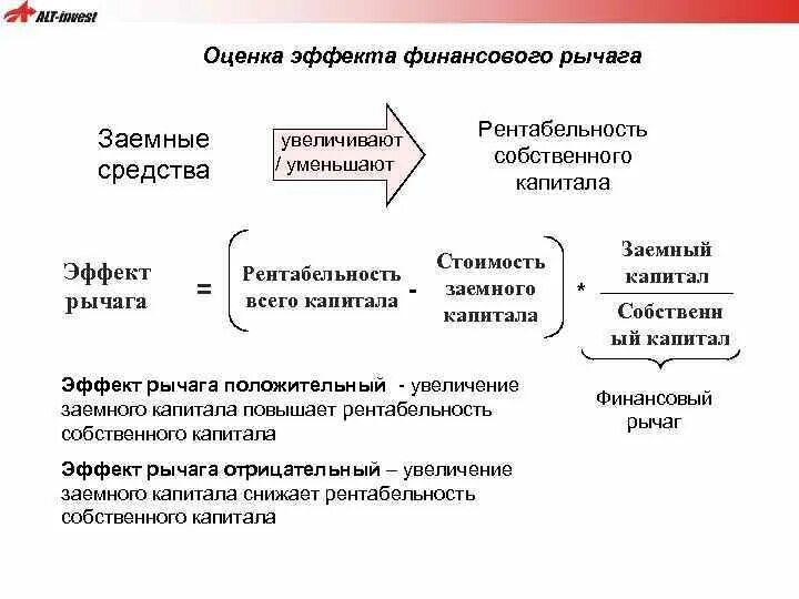 Финансовая рентабельность собственного капитала. Финансовый рычаг компании. Оценка эффекта финансового рычага. Рентабельность собственного капитала и заемного капитала. Рентабельность заемного капитала.