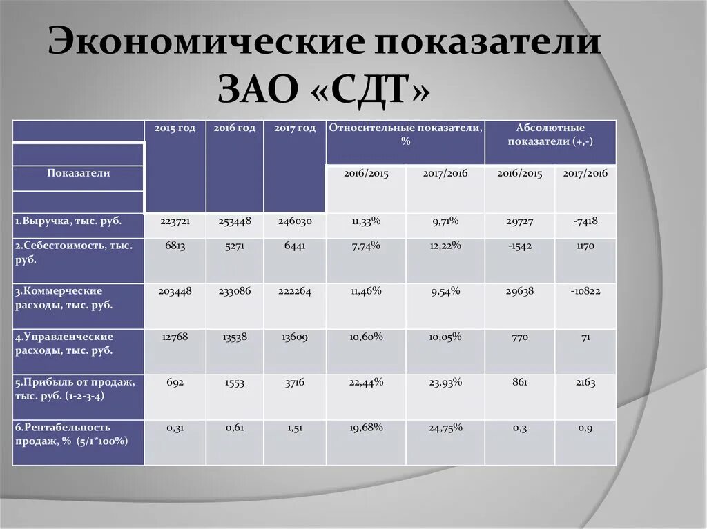 Экономические показатели. Неэкономические показатели. Экономические показатели это в экономике. Экономические коэффициенты и показатели.