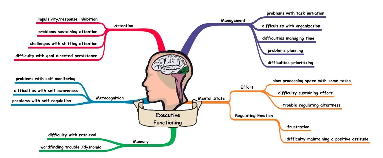 Difficult problems the use. Effort tasks. difficulty.