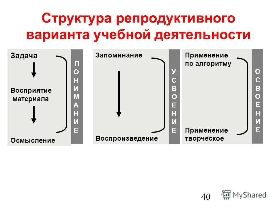 Репродуктивный вариант учебно-познавательной деятельности:. Структура репродуктивного обучения схема. Репродуктивные и продуктивные варианты учебной деятельности. Что такое репродуктивное восприятие материала?.