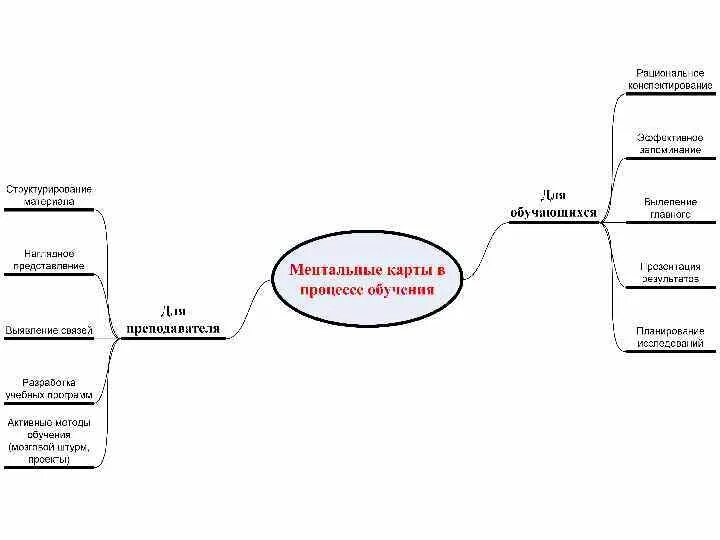 Ментальная карта обучения. Ментальная схема процесса обучения. Ментальная схема современного процесса обучения. Ментальная карта обучаемость. Ментальную карту «формы организации обучения»..