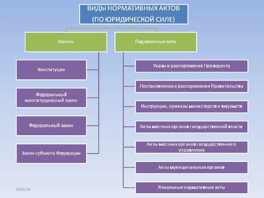 Признаки отличающие нормативные правовые