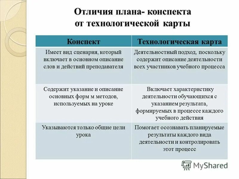 Перспектива конспекты уроков 1 класс. Чем конспект занятия отличается от технологической карты. Отличие конспекта от технологической карты. Отличие плана конспекта от технологической карты. Отличие план-конспекта от плана.