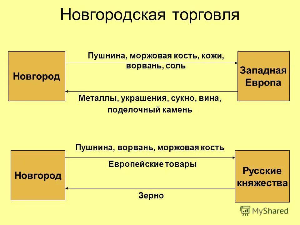 Новгородская земля торговля. Какие занятия были у новгородцев. Новгородская земля занятие новгородцев. Какие занятия были у новгородцев. Занятия населения новгорода.
