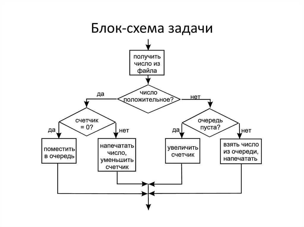 Блок-схема Стэк массив. Блок схема параллельные процессы. Блок схема программного алгоритма.