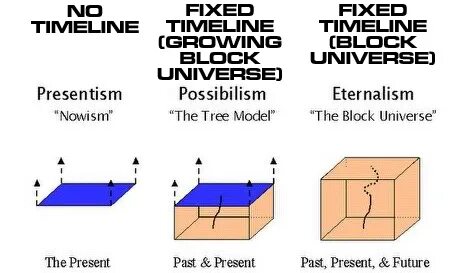 Block universe