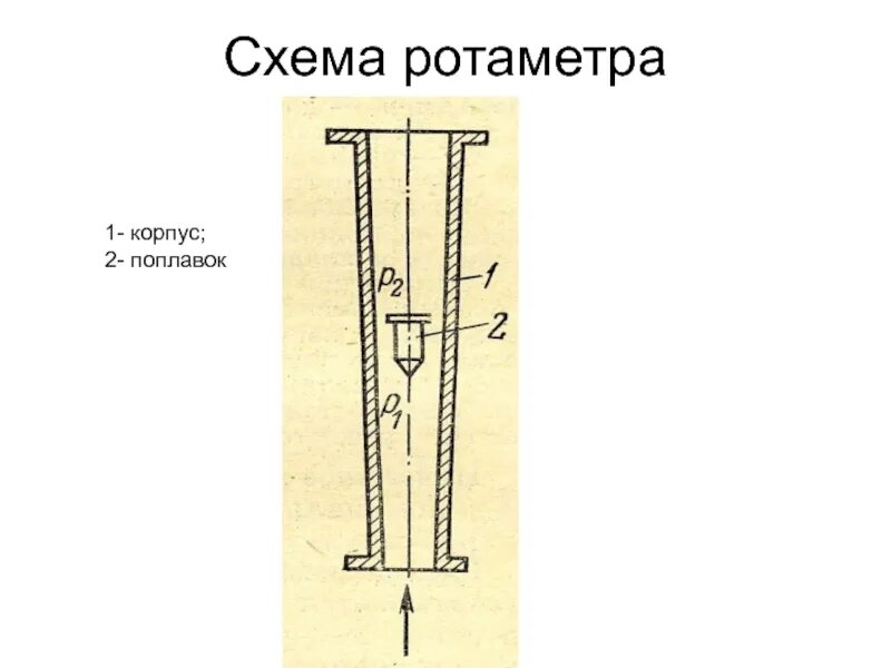 Ротаметр принцип действия. Расходомер постоянного перепада давления схема. Поплавковый ротаметр принцип действия. Ротаметр принцип действия. Расходомеры постоянного перепада давления принцип действия.
