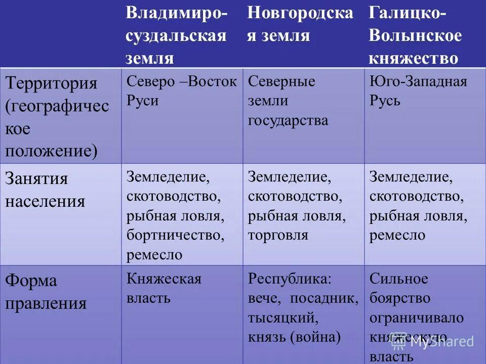 Какие особенности княжества. Таблица Северо Восточная Русь 6 класс. Галицко Волынское Новгородское Владимиро Суздальское таблица. Таблица Новгородская земля Галицко Волынское Владимиро Суздальское. Таблица Владимиро Суздальское княжество Галицко Волынское.