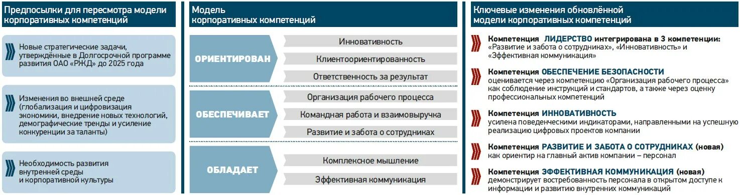 Модель профессиональных компетенций ОАО РЖД. Модель корпоративных компетенций РЖД. Корпоративные компетенции ОАО РЖД. Проф компетенции РЖД. Корпоративная модель компетенций