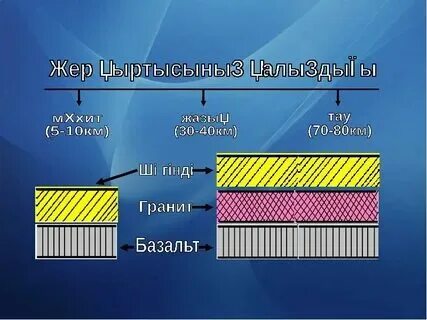 Жер қыртысының тұрақты бөлігі