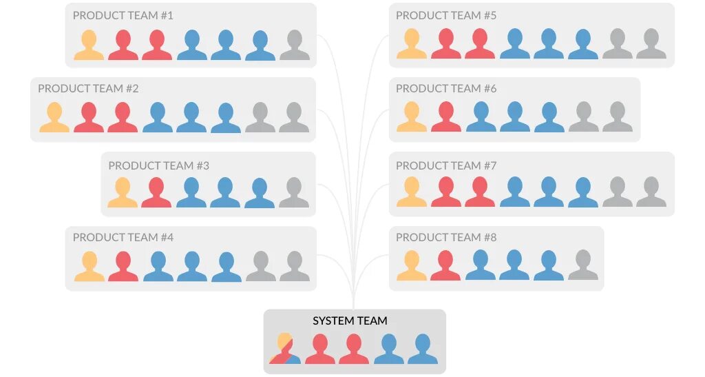 Продуктовая команда. Роли в продуктовой команде. Product Team. Иерархия в продуктовой команде. Команда product.