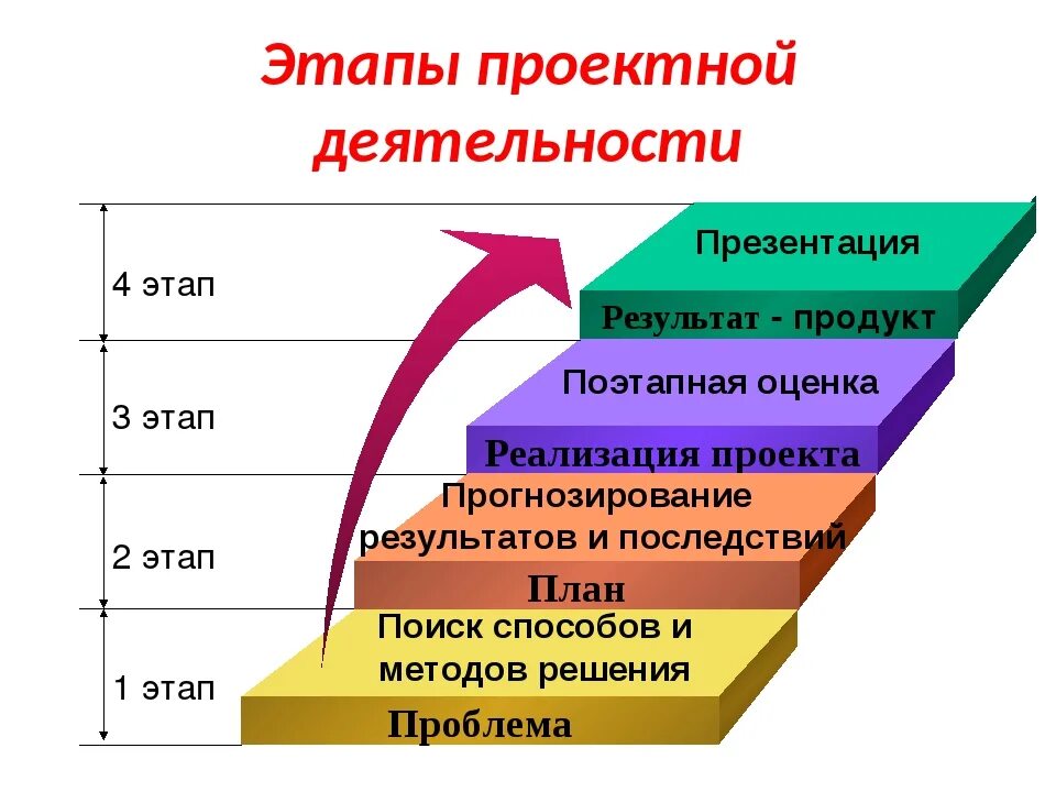 5 этапов становления. Этапы проектной деятельности. Этапы проективной деятельности. Этапы проекта в проектной деятельности. Этапы проектной деятельности в школе.