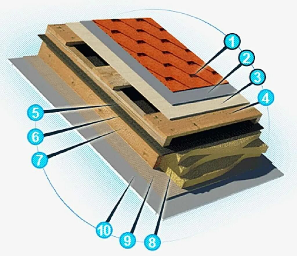 Контробрешетка битумная черепица. Пирог гибкой черепицы ТЕХНОНИКОЛЬ. Кровельный пирог холодной кровли из гибкой черепицы ТЕХНОНИКОЛЬ. Пирог кровли мягкая черепица с холодным чердаком. Кровля под мягкую черепицу