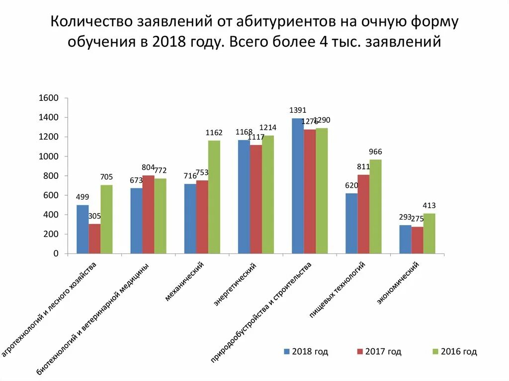 Число заявлений на дэг. Большое количество заявок. Число обращений за час.