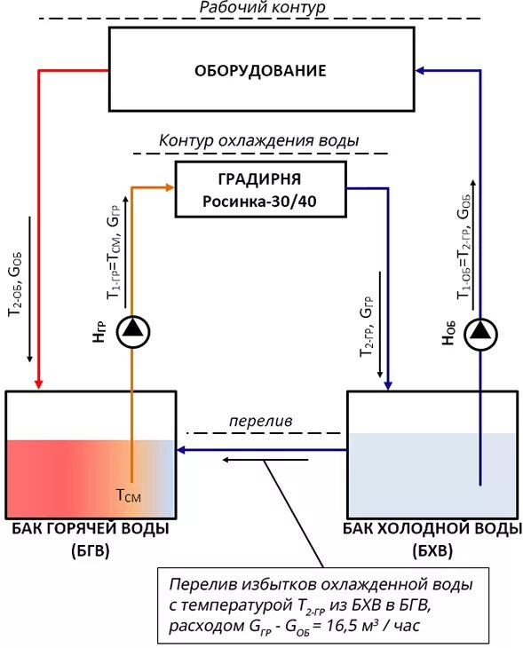 Мощность охлаждения воды. Схема подключения градирни для охлаждения. Двухконтурная схема градирни для охлаждения воды. Градирня Росинка 50/60 схема. Схема оборотного водоснабжения с градирнями.