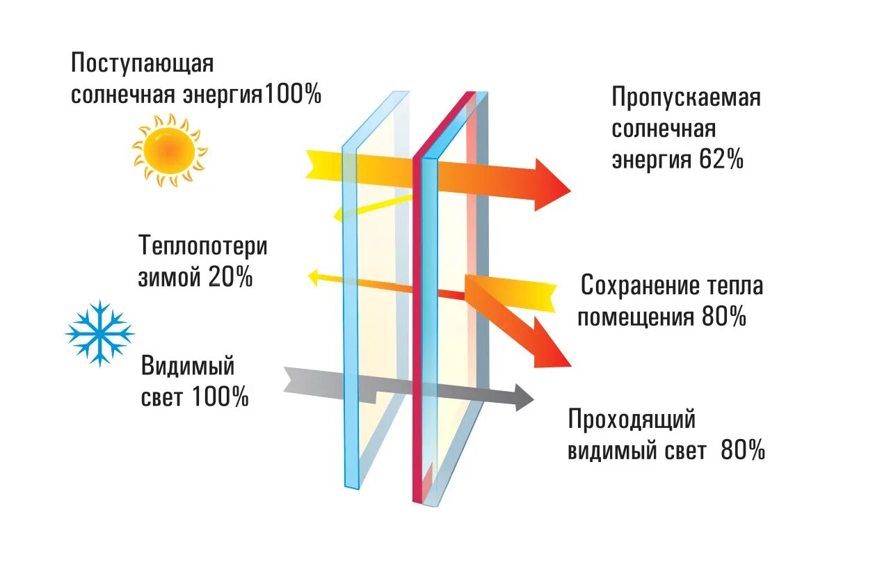 Воздух сохраняет тепло