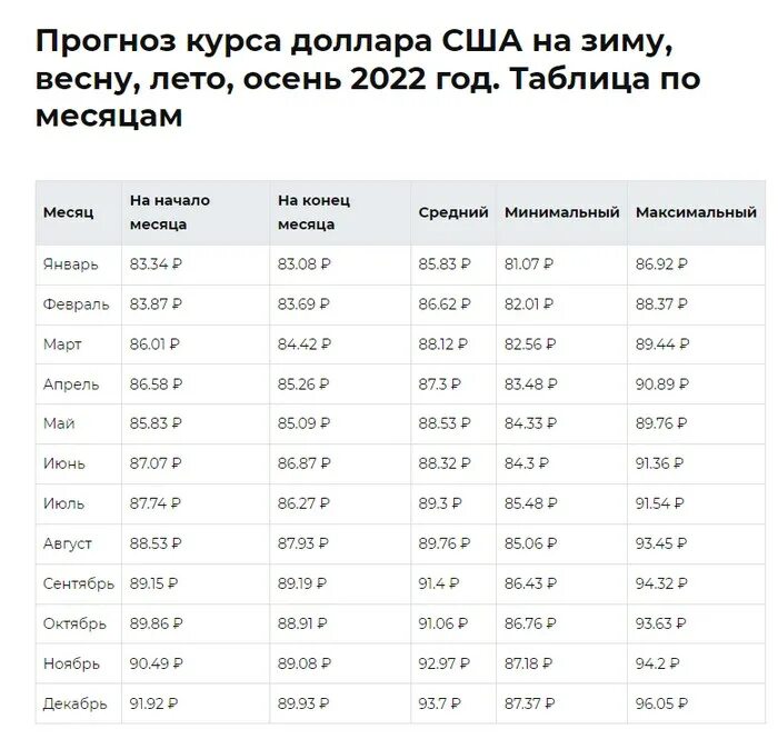 Предсказания рублю. Курс доллара прогноз на 2022 год таблица. Курс доллара на 2022 год таблица. Прогноз курса доллара на 2022 год. Курс доллара таблица на 2022.