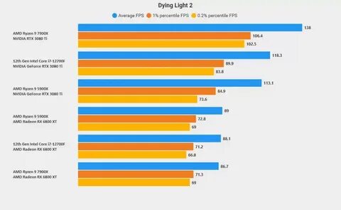 Amd ryzen 7900
