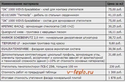 Расценки на утепление фасада пенопластом. Расценки на утепление фасада. Расценки на утепление фасада пеноплексом. Расценки на утепление стен.