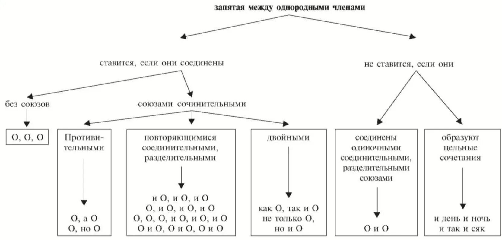 Синтаксис и пунктуация егэ