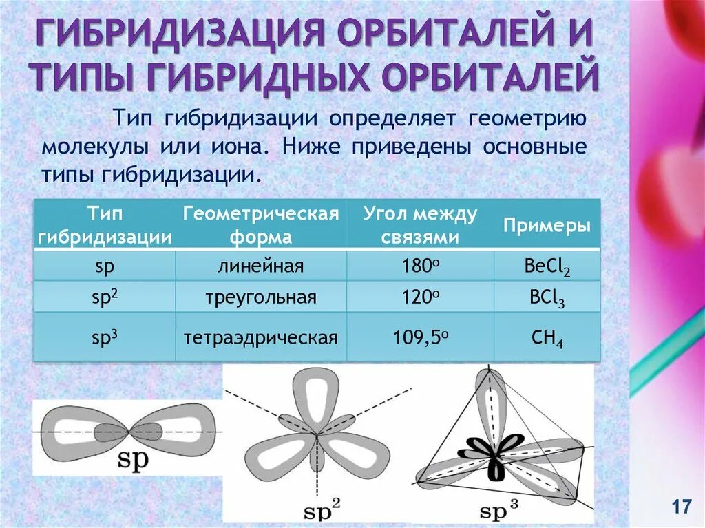 3 типа гибридизации. Типы гибридизации атомных орбиталей. Теория гибридизации электронных орбиталей. Sp3 sp2 гибридизация таблица. Электронное строение углерода в sp3 гибридизации.