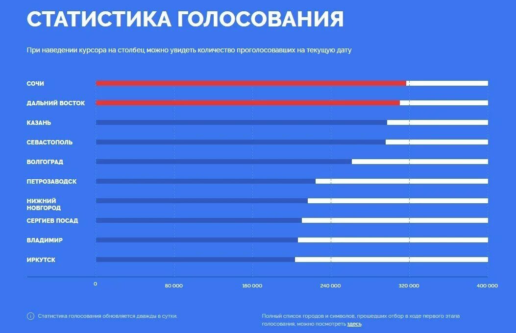 Статистика голосования. Количество проголосовавших. Опрос символ России опрос. Статистика проголосовавших.