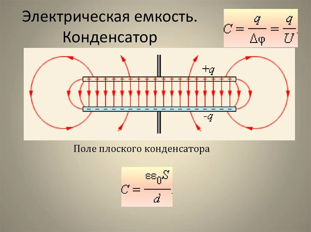 Емкость и заряд конденсатора. Конденсатор емкость конденсатора. Эл емкость плоского конденсатора. Электрическая ёмкость конденсатора.