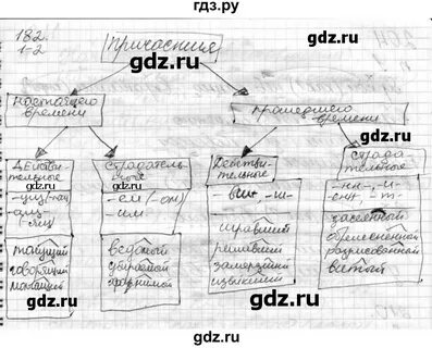 Упражнение 182 по русскому языку 7 класс
