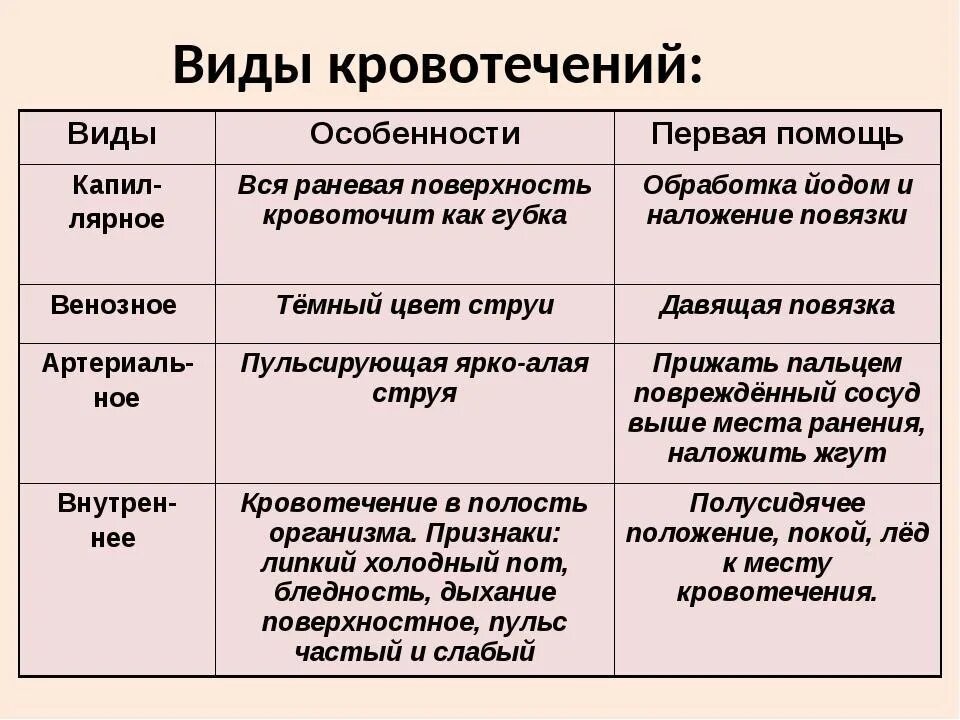 Назовите виды кровотечений и дайте характеристику.. Кровотечения классификация кровотечений и их характерные признаки. Виды кровотечений симптомы и первая помощь таблица. Перечислите и охарактеризуйте виды кровотечений. Кровотечения характеристика и первая помощь