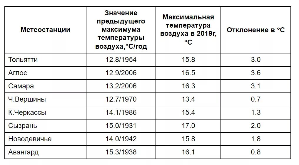 Максимальная и минимальная температура. Количество осадков в Самарской области. Самая максимальная температура. Самарская область температура.