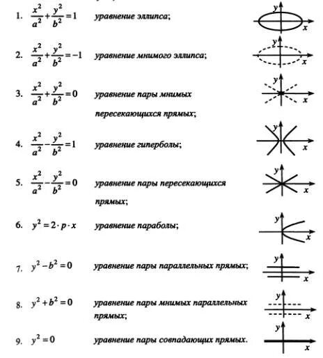 Канонические виды кривых второго порядка. Канонические уравнения кривых 2-го порядка. Уравнение Кривой 2го порядка. Уравнения кривых второго порядка формулы. Линии 2 порядка формулы.