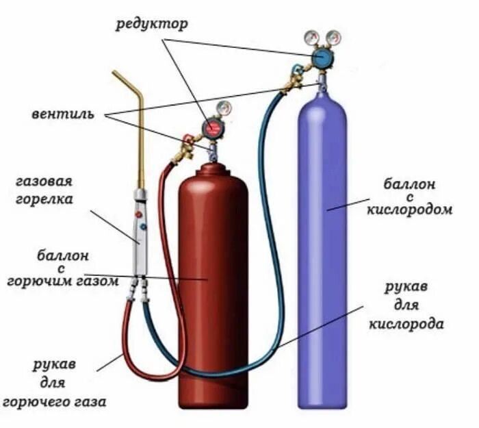 Оборудование для газового баллона. Схема газовой сварки с баллоном ацетилена. Схема ГАЗ сварки. Схема установки сварочных баллонов. Газовый баллон для сварки схема.