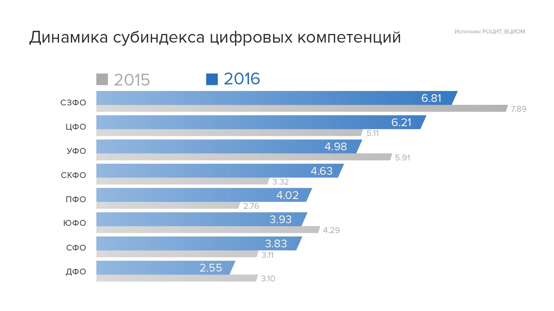 Самое высокое значение индекса цифровизации