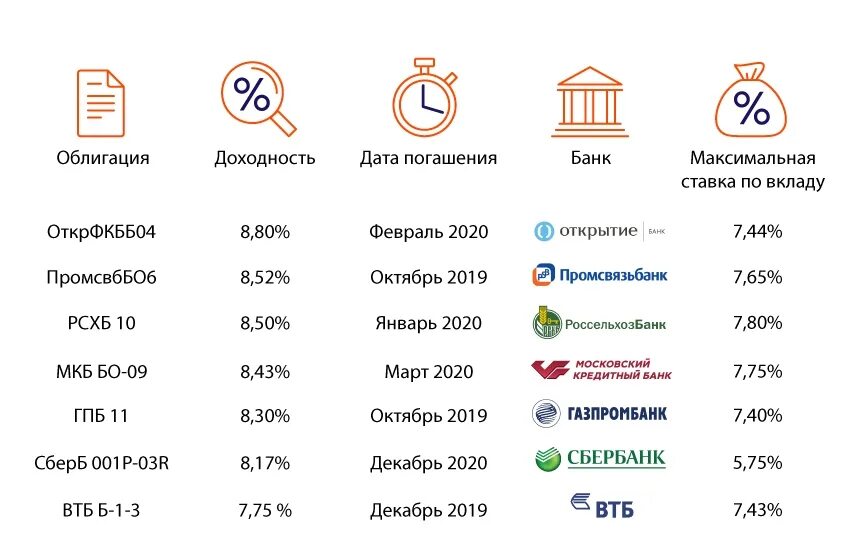 Доходность банков. Облигации доходность банки. Доходность ценных бумаг. Банковский вклад. Вклады в банках владивостока с максимальными