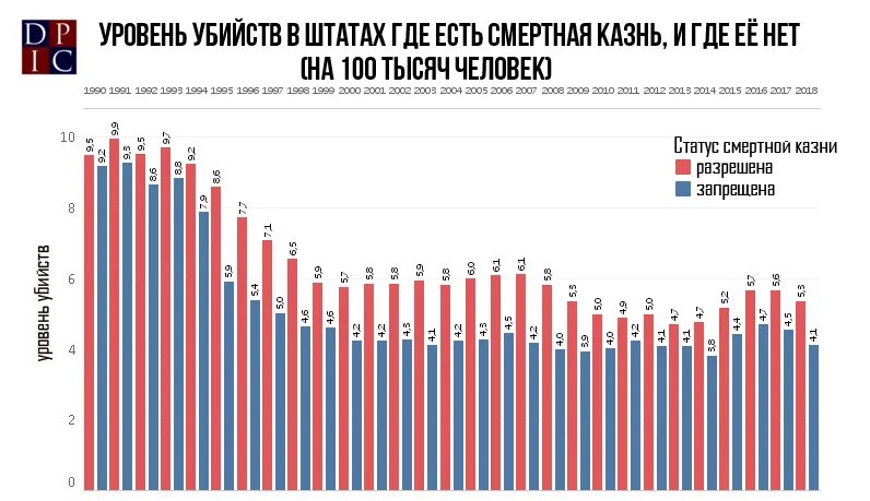 Смертная казнь статистика. Статистика преступлений после отмены смертной казни. Смертная казнь в России статистика. Статистика смертной казни в России диаграмма. Страны где разрешена казнь