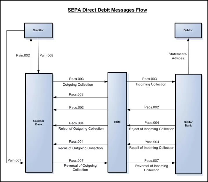 Прямой дебет. Sepa оплата. SDD схема. Процесс прямого дебетования. Sepa перевод