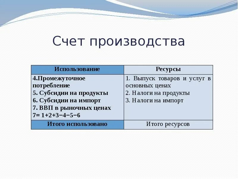 Счет производства. Схема счета производства. Составьте счет производства. Счет производства отражает:.