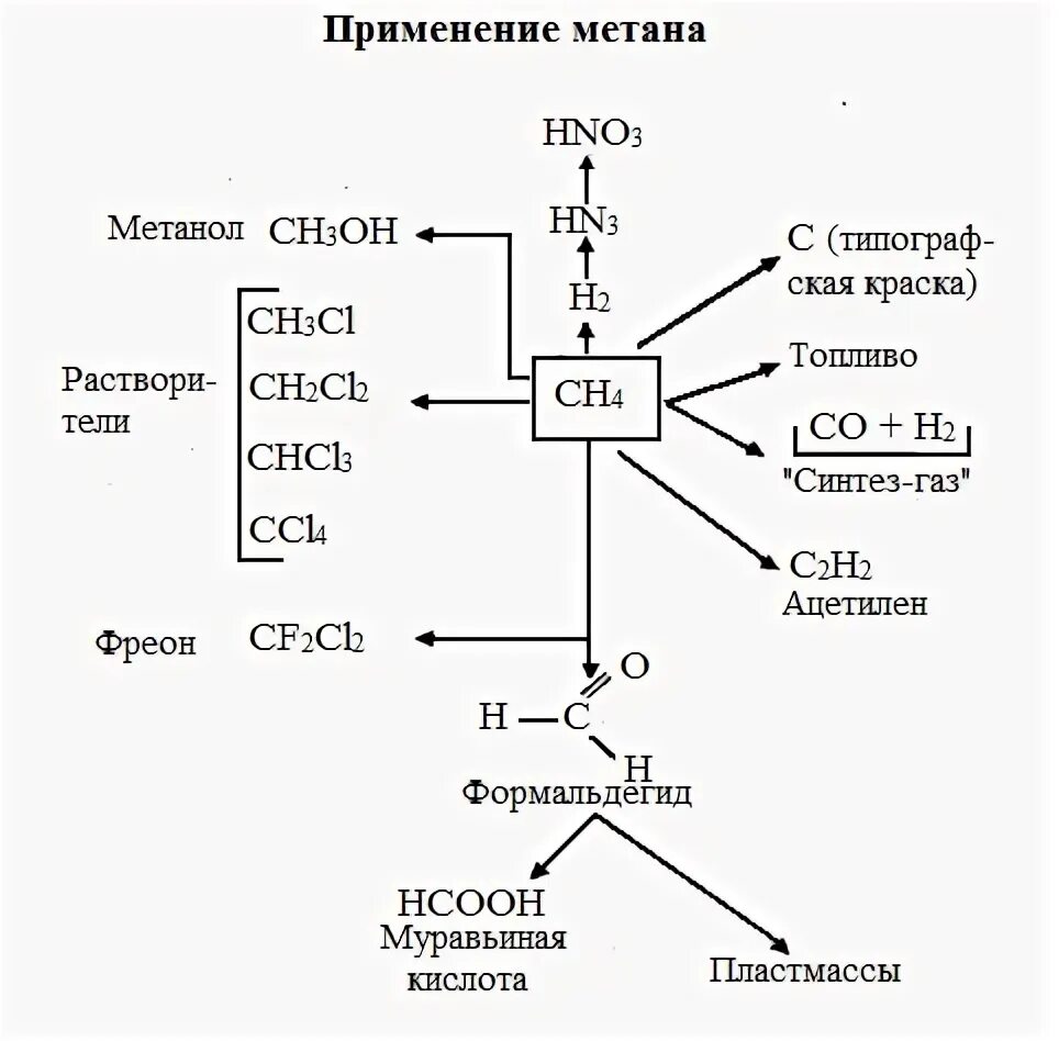 Метанол пропан ацетилен природный. Схема применения метана. Схема применение метана и его производных. Схема метана химическая. Метан применение химия.