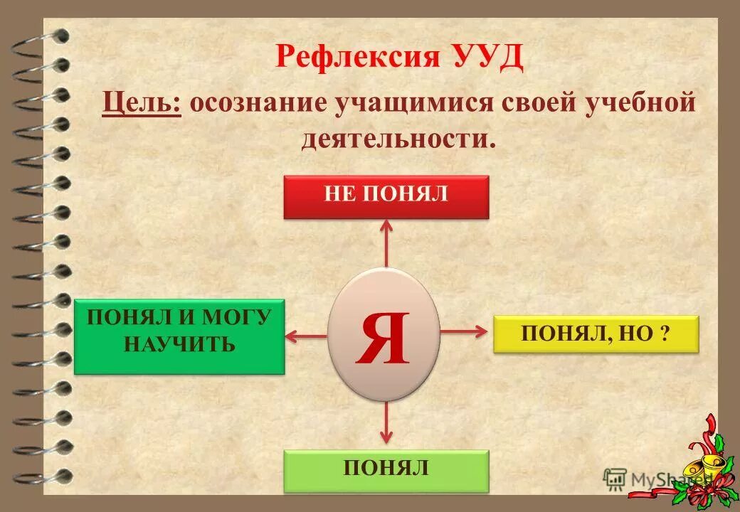 Рефлексия какое ууд относится. Рефлексия ууд. Рефлексия какое ууд относится. Сформированность ууд. Универсальные учебные действия.