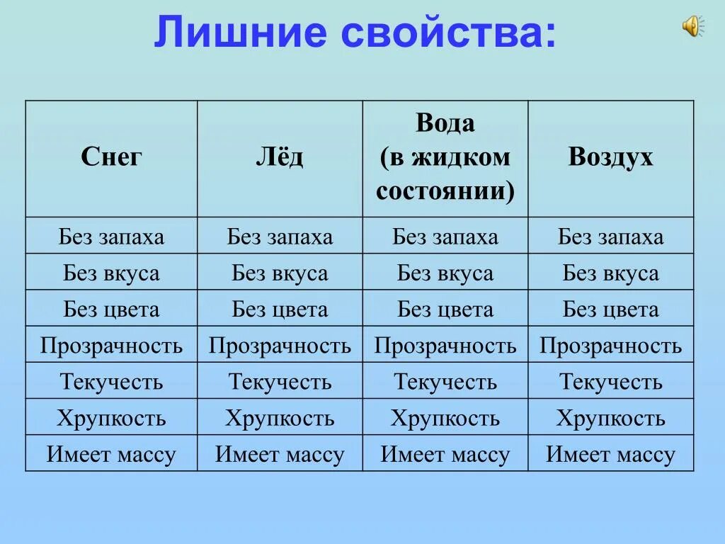 Заполнить таблицу свойства воды. Свойства воды и воздуха. Свойства воды в жидком состоянии. Свойства воды и воздуха таблица. Основные свойства воздуха и воды.