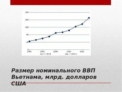 Ввп вьетнама