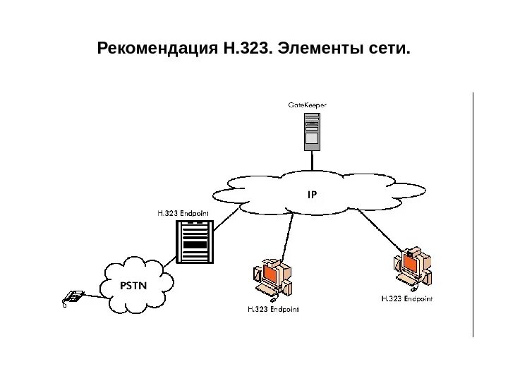 6 элементов сети. Элементы сети. Архитектура сети на базе рекомендации н.323. Обязательные элементы сети. Адрес h323-ID представляет собой:.