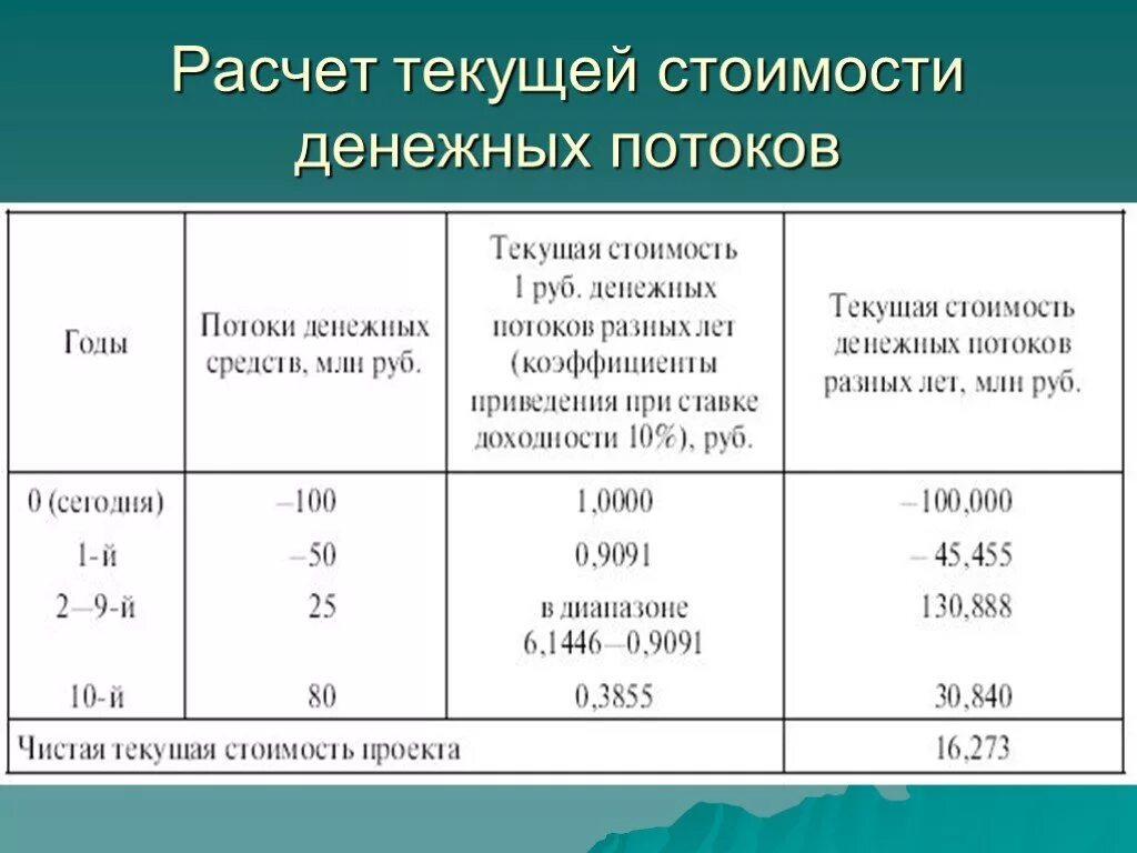 Расчет текущей стоимости денежных потоков. Пример расчета текущей стоимости денежного потока. Рассчитать текущую стоимость денежного потока. Расчет текущих затрат.